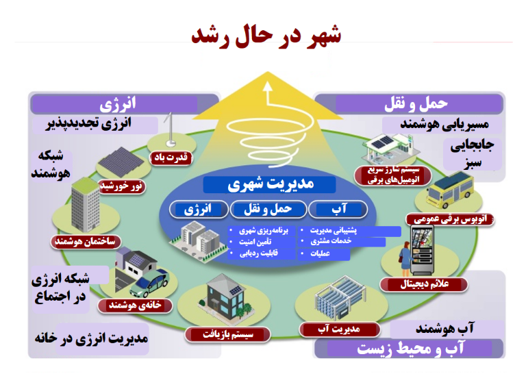 شهر هوشمند: اقدام و عمل «ایجاد ارزش اقتصادی و عمومی در سیستم‌های نوین شهری»