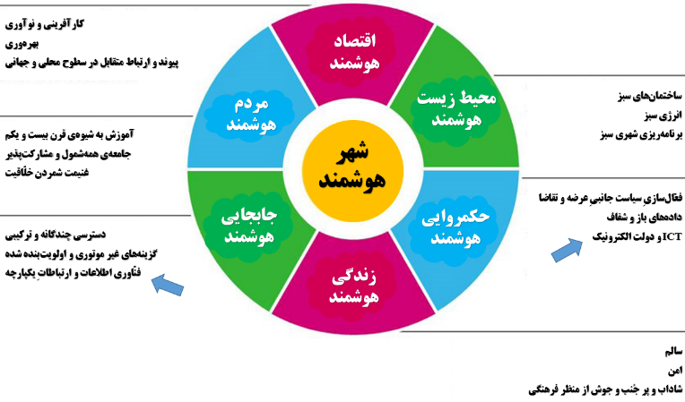 شهر هوشمند: اقدام و عمل «ایجاد ارزش اقتصادی و عمومی در سیستم‌های نوین شهری»