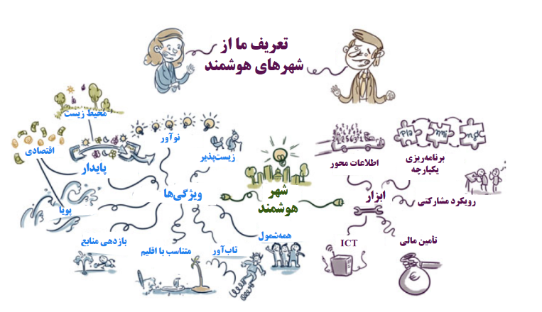 شهر هوشمند: اقدام و عمل «ایجاد ارزش اقتصادی و عمومی در سیستم‌های نوین شهری»