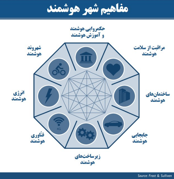 شهر هوشمند: اقدام و عمل «ایجاد ارزش اقتصادی و عمومی در سیستم‌های نوین شهری»