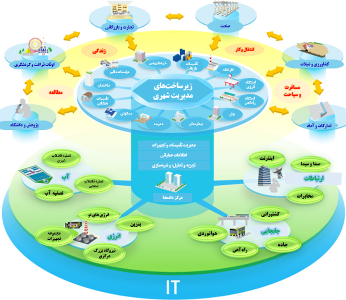 شهر هوشمند: اقدام و عمل «ایجاد ارزش اقتصادی و عمومی در سیستم‌های نوین شهری»